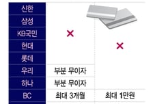 사라진 세금 무이자 할부…'종소세의 달' 5월에도 이벤트 접은 카드사들