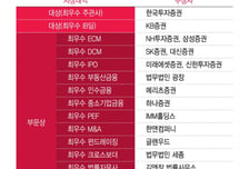 [알림]제23회 대한민국 IB대상에 한국투자증권·KB증권