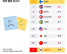 [더차트] "일본·중국보다 낮다" 한국 행복 순위 67위…역대 최저
