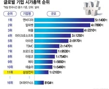 [더차트] 날개 단 삼성전자, 시총 '1466조' 세계 11위…SK하닉은?