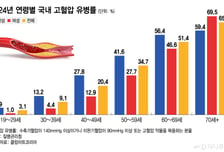 2030 젊은 고혈압 환자 89만명..."증상 없었는데" 폭염이 위험한 이유