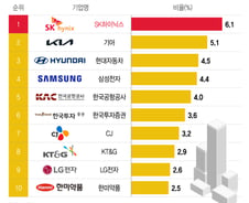 [더차트] 올해 상반기 공채 인기 기업은?…성과급 소문 난 '이곳'