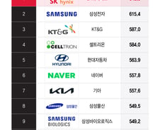 [더차트] SK하이닉스, 또 삼성 제쳤다…대기업 경영평가 2년 연속 1위