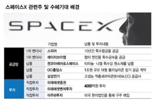"1년새 300% 뛰었다"…스페이스X 상장 올라탈 국내 우주항공주는?