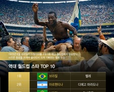[더차트] 메시 4위, 호날두는 순위 밖...월드컵 전설 'TOP 10'