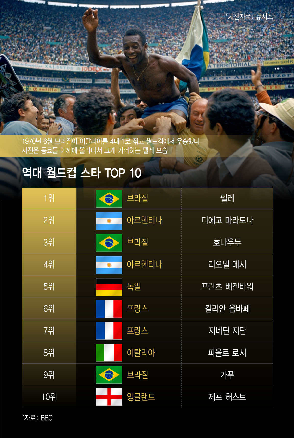 영국 BBC가 역대 월드컵을 빛낸 전설 10인을 선정했다. 1위는 브라질 축구 황제 펠레가 차지했다/그래픽=윤선정 디자인기자 