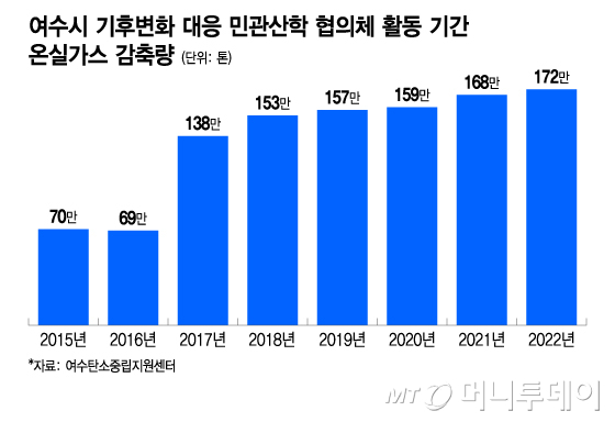 여수시 기후변화 대응 민관산학 협의체 활동 기간 온실가스 감축량/그래픽=이지혜