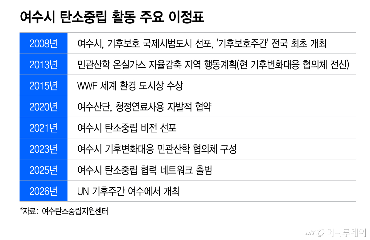 여수시 탄소중립 활동 주요 이정표/그래픽=이지혜