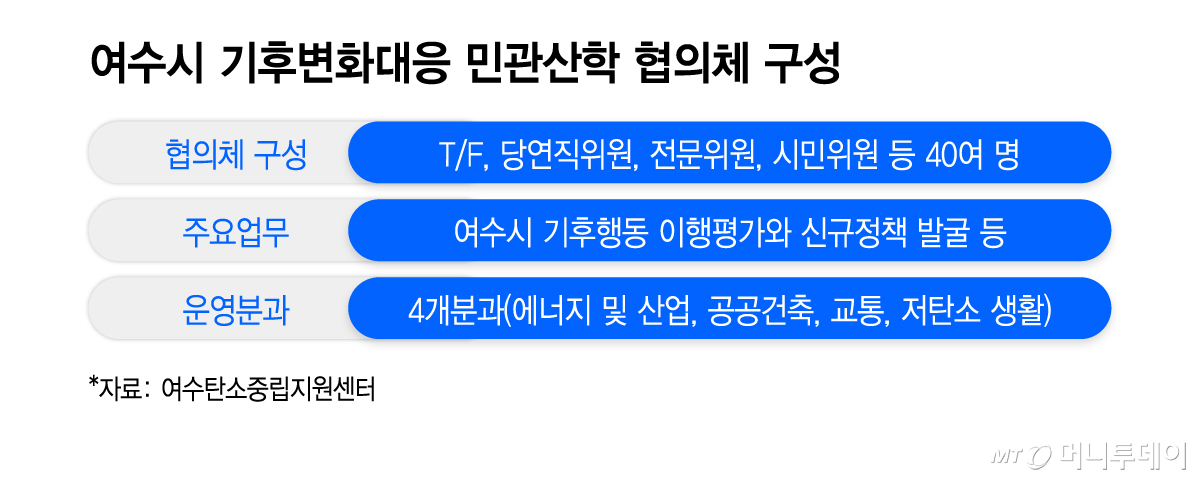 여수시 기후변화대응 민관산학 협의체 구성/그래픽=이지혜