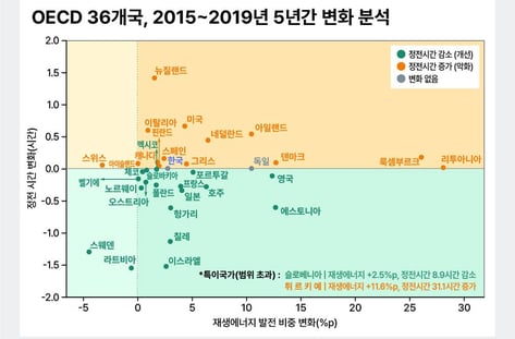 스페인, 대정전 후 재생에너지 더 가속 …핵심은 '전력망 투자' 썸네일