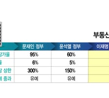'레드라인' 넘는 공급·세제 없으면? "스무번 대책, 문재인 도돌이표 된다"