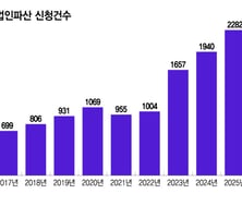 10년새 3배 법인파산…내수 부진에 재무 취약 중소기업 파산 '도미노'