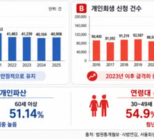 "신혼집 영끌, 고위험 베팅" 청·장년 회생 폭증...일해도 못 갚았다