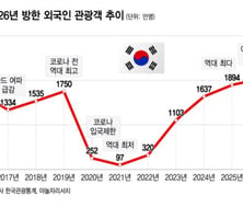 2000만 인바운드 관광, 골목마다 외국인 안내한 K-스타트업