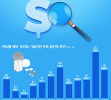 벌써 기술수출 13조원…K-바이오, 하반기 더 뜨거워진다