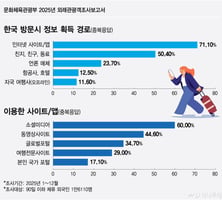 인스타·유튜브가 결정하는 K-관광…"토종앱 키워야 지속 성장"