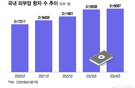 "원래 있던 점인데 암이라니"…자외선 노출에 '피부암' 환자 급증 썸네일
