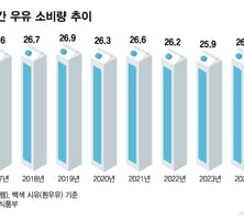 "우유 먹고 영양 보충" 옛이야기...학생·군인 외면에 소비량 '뚝'