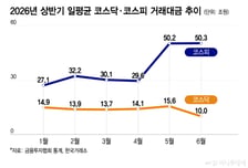 "삼전닉스 2배는 막았어야" 늦은 후회...코스닥 돈줄 싹 말랐다
