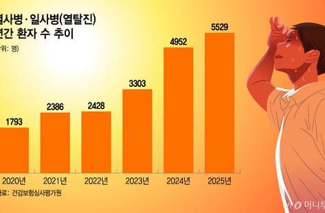 폭염에 탈진, 입안 물집에 고열 '펄펄'…소아 위협하는 '여름병' 썸네일