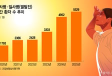 폭염에 탈진, 입안 물집에 고열 '펄펄'…소아 위협하는 '여름병'