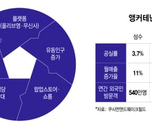 스타벅스 대신 플랫폼…성수·홍대 바꾼 오프라인 투자 공식