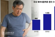 "터지기 전까지 무증상"...흡연하는 남성 노리는 '뱃속 시한폭탄'