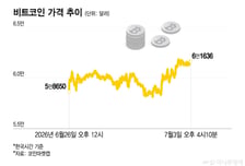 비트코인 6만달러 회복…금리 관망 속 FOMC 의사록 촉각