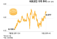 비트코인 6만달러 박스권 계속…클래리티법 '촉각'