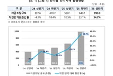 올해 상반기 단기사채 자금조달 규모 990조…전년比 90.3% 증가