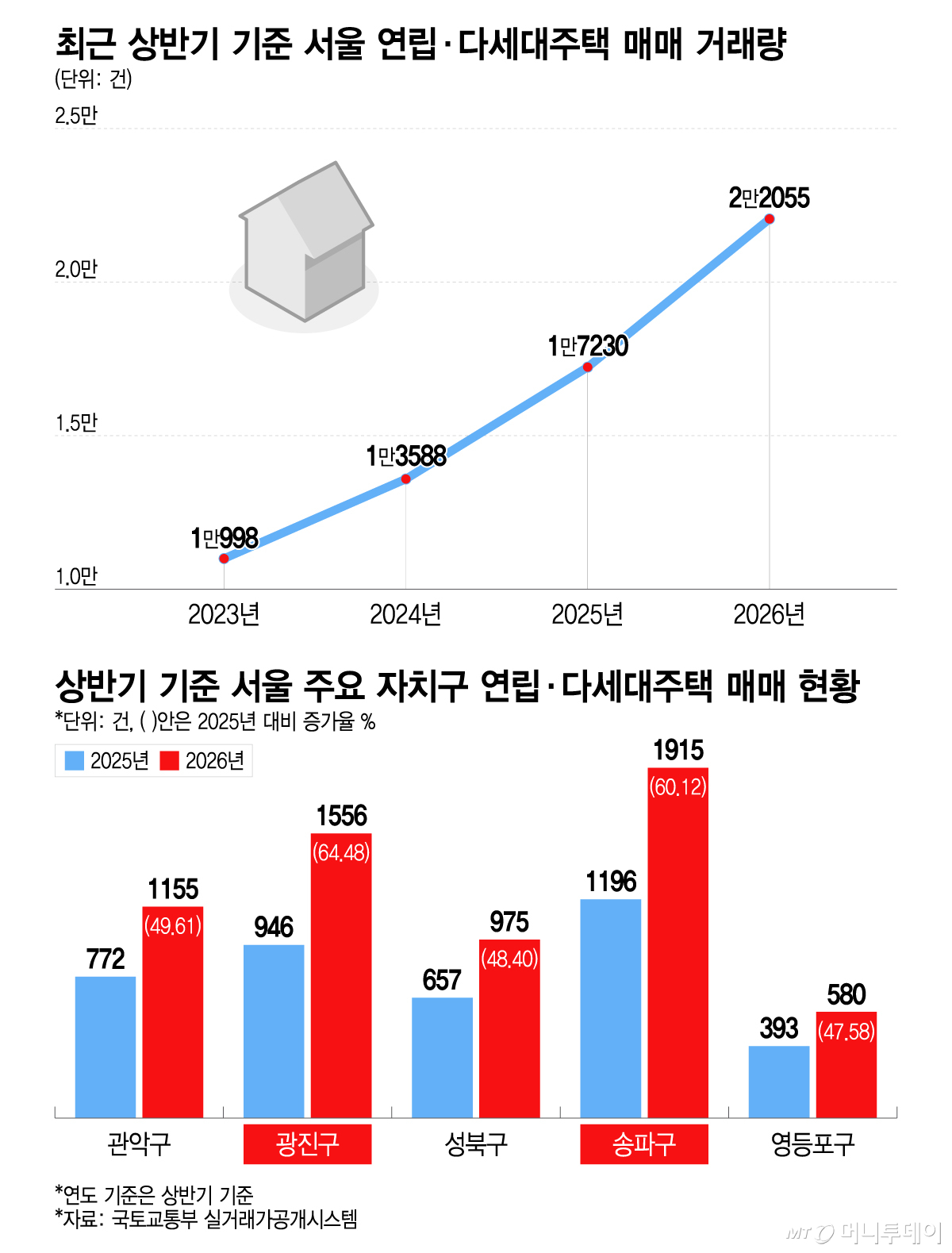 최근 상반기 기준 서울 연립·다세대주택 매매 거래량/그래픽=이지혜