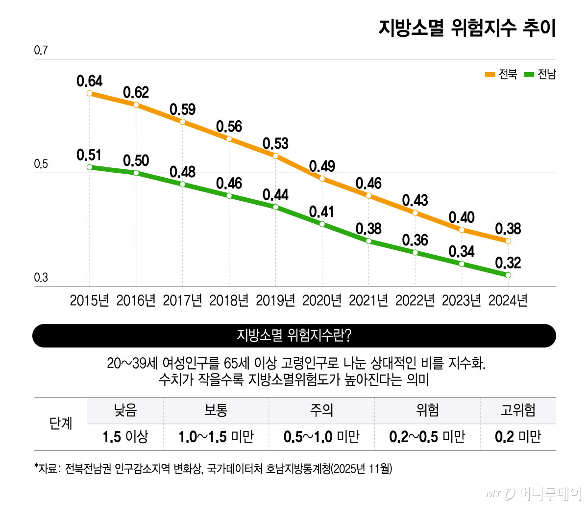 지방소멸 위험지수 추이/그래픽=윤선정