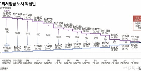 [사설]획일적 최저임금의 그늘 직시하자 썸네일
