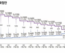 [사설]획일적 최저임금의 그늘 직시하자