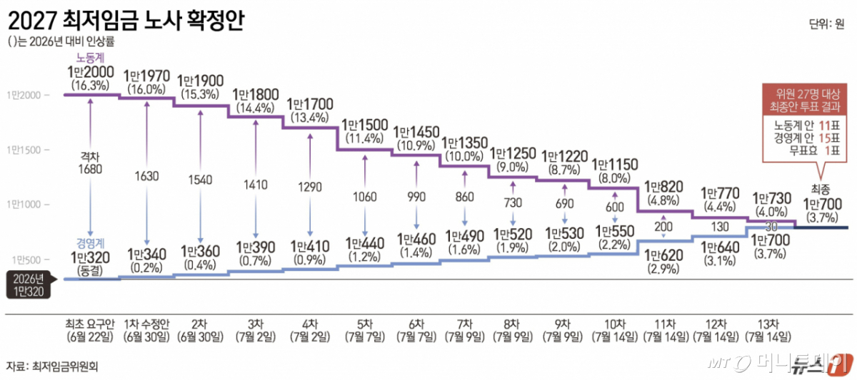 (서울=뉴스1) 윤주희 디자이너 = 내년도(2027년 적용) 최저임금이 시간당 1만 700원으로 확정됐다.  올해 1만 320원에서 380원(3.7%) 오른 수준으로, 주 40시간 기준 유급 주휴를 포함해 월 209시간 근로 시 월급은 약 223만 6300원으로 올해보다 약 7만 9420원 늘어난다.  Copyright © 뉴스1. All rights reserved. 무단 전재 및 재배포,  AI학습 이용 금지. /사진=(서울=뉴스1) 윤주희 디자이너