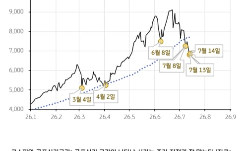 외인 조단위 '싹쓸이'→단숨에 7200피…반등 시작? 안심 못하는 이유