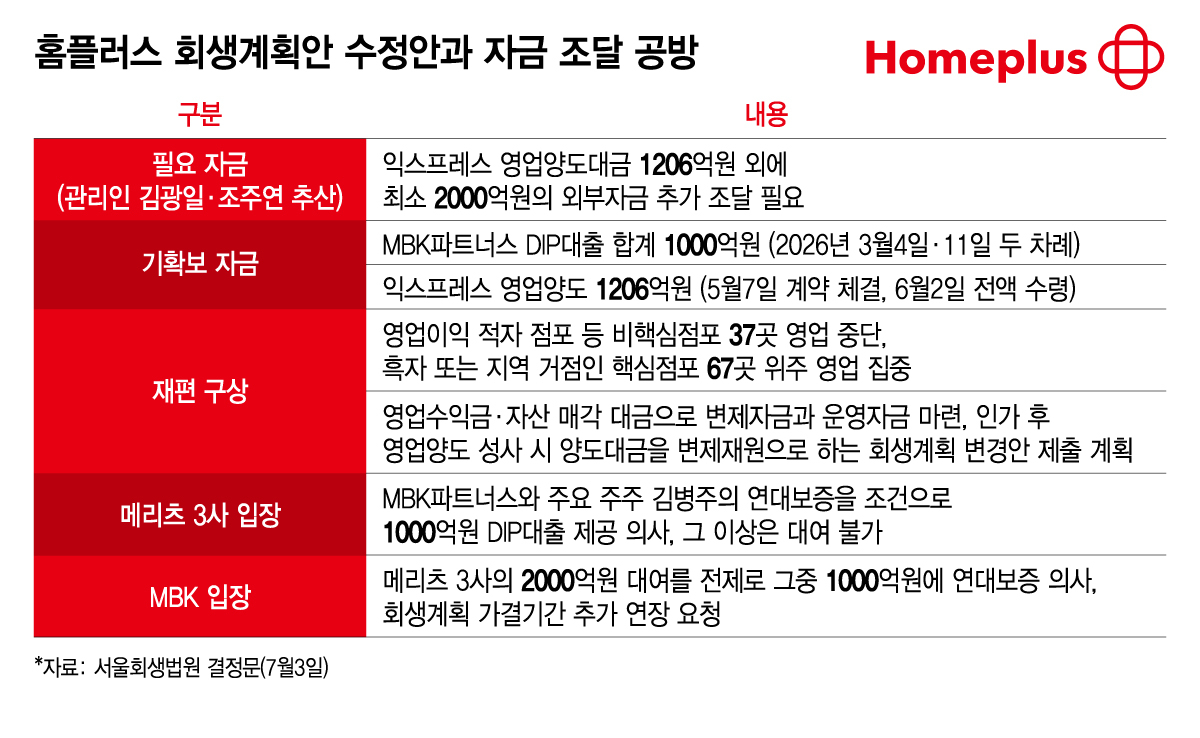 홈플러스 회생계획안 수정안과 자금 조달 공방/그래픽=김지영