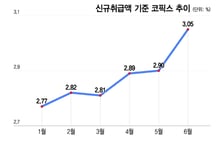 3% 넘은 코픽스… 주담대 변동금리 뛴다