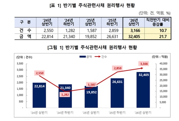 상반기 증시 급등에 주식관련사채 권리행사 21.7% 늘었다 썸네일