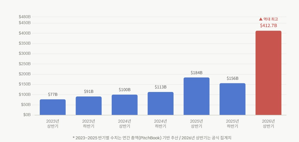출처는 피치북·NVCA 2분기 벤처 모니터 보고서