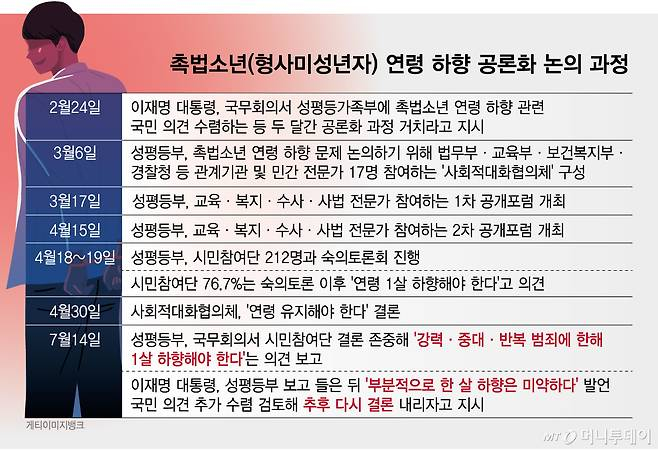 촉법소년 형사미성년자 연령 하향 공론화 논의 과정/그래픽=임종철