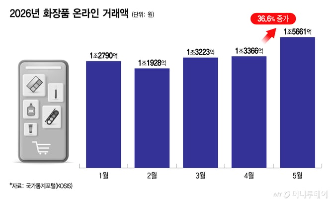 "안 발라봐도 돼" 화장품 온라인 쇼핑 역대 최대…올영 밖으로 훨훨 썸네일