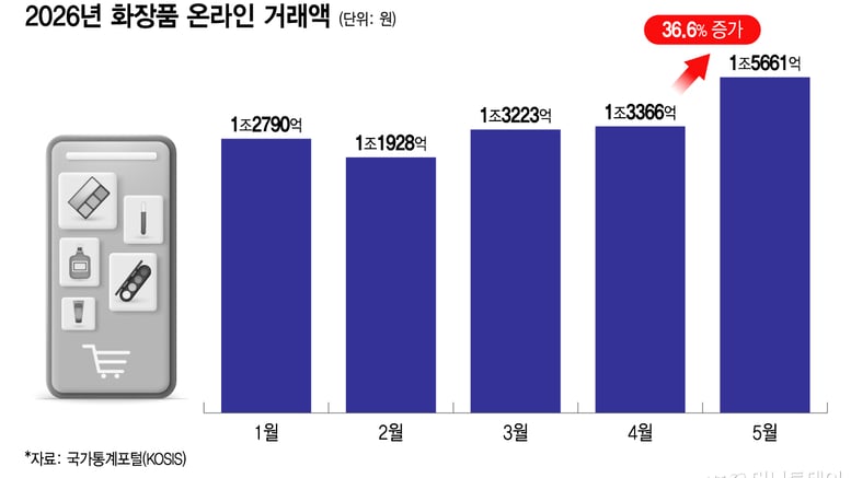 "안 발라봐도 돼" 화장품 온라인 쇼핑 역대 최대…올영 밖으로 훨훨