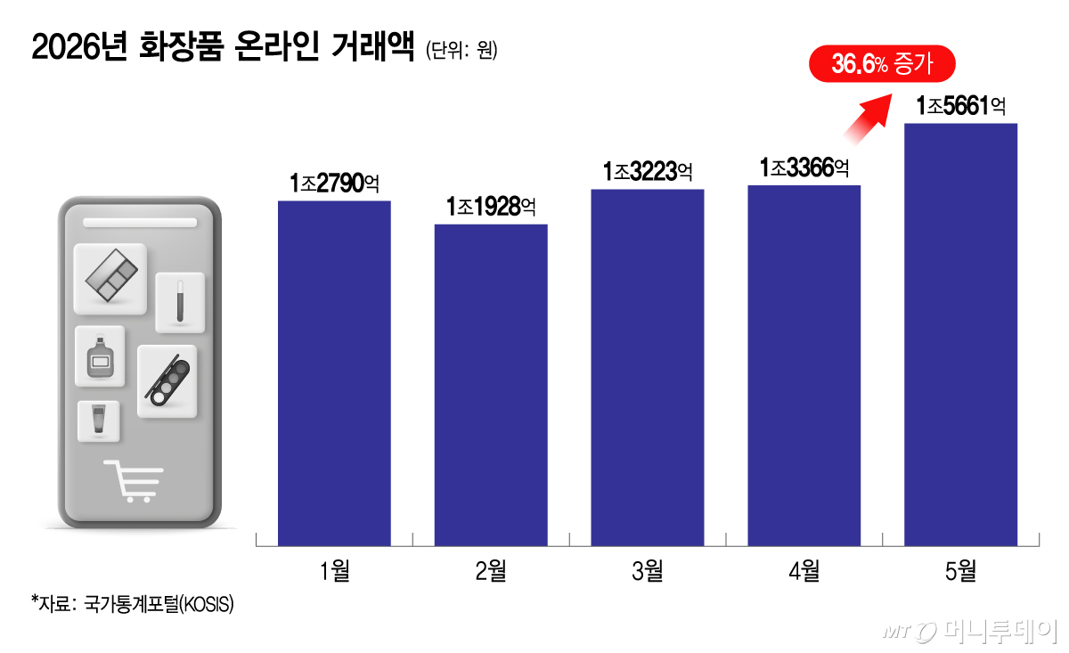 2026년 화장품 온라인 거래액/그래픽=이지혜