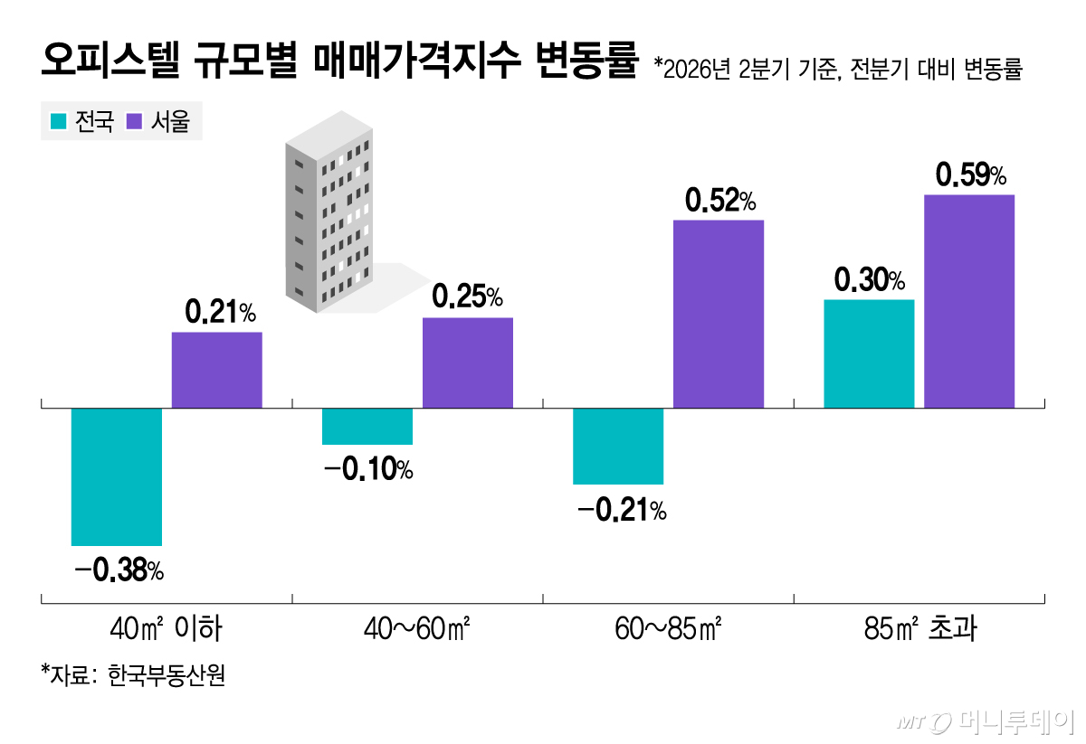 오피스텔 규모별 매매가격지수 변동률/그래픽=김지영