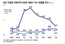 동탄·구리 '토허제' 약발 먹혔지만…"갈아타기 여전" 서울 외곽 강세 썸네일