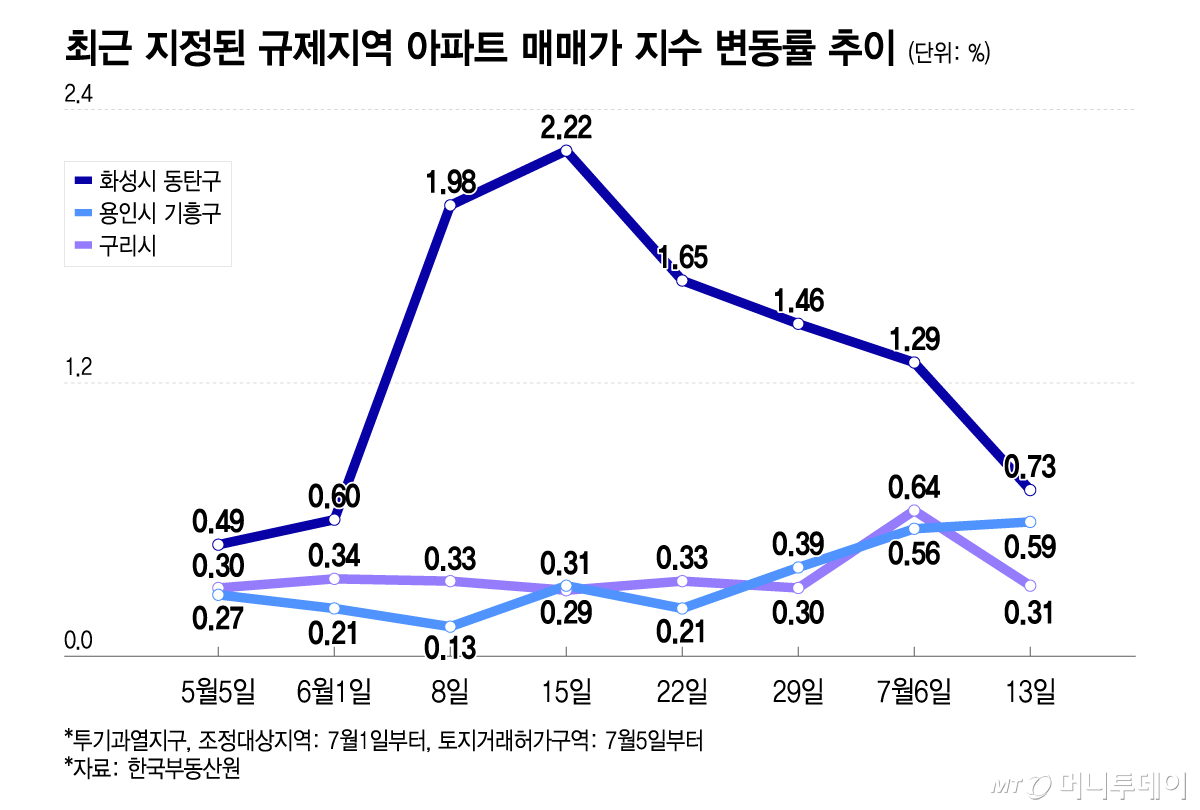 최근 지정된 규제지역 아파트 매매가 지수 변동률 추이/그래픽=이지혜