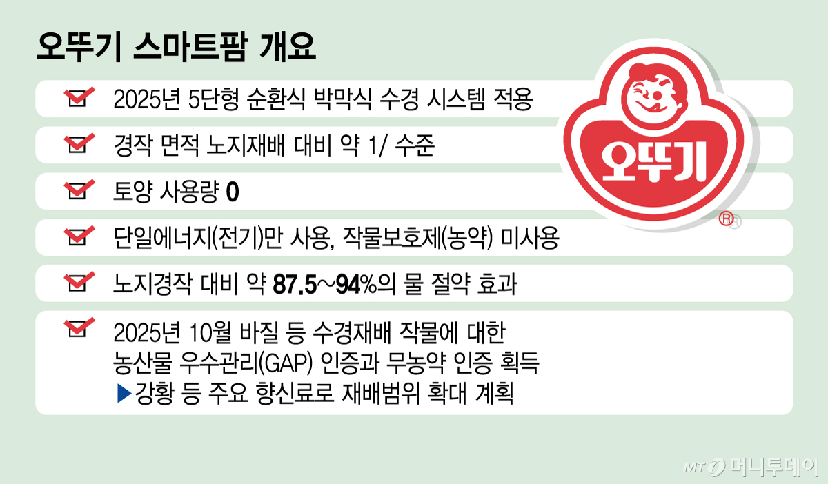 오뚜기 스마트팜 개요/그래픽=김지영