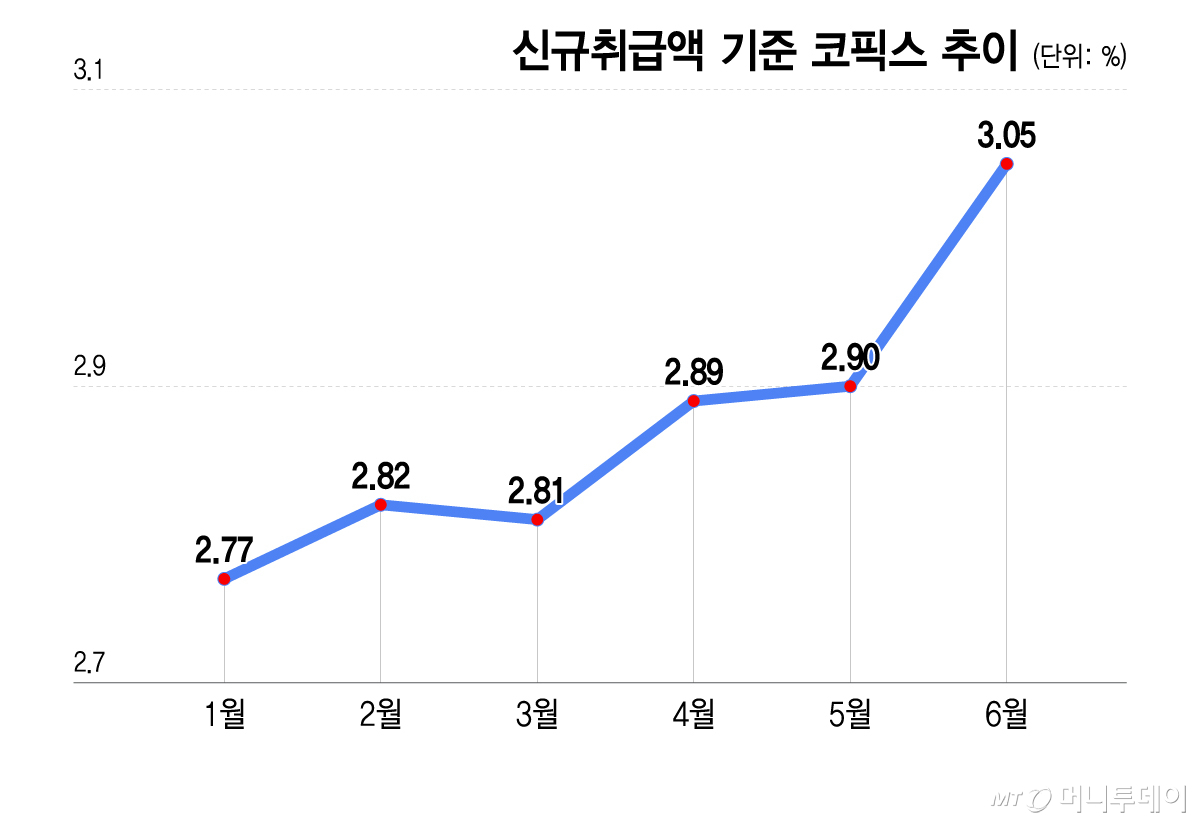 신규취급액 기준 코픽스 추이/그래픽=이지혜