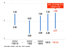 이자 부담 '눈덩이', 영끌족 영혼 탈탈...주담대 연 8% 시대 열리나
